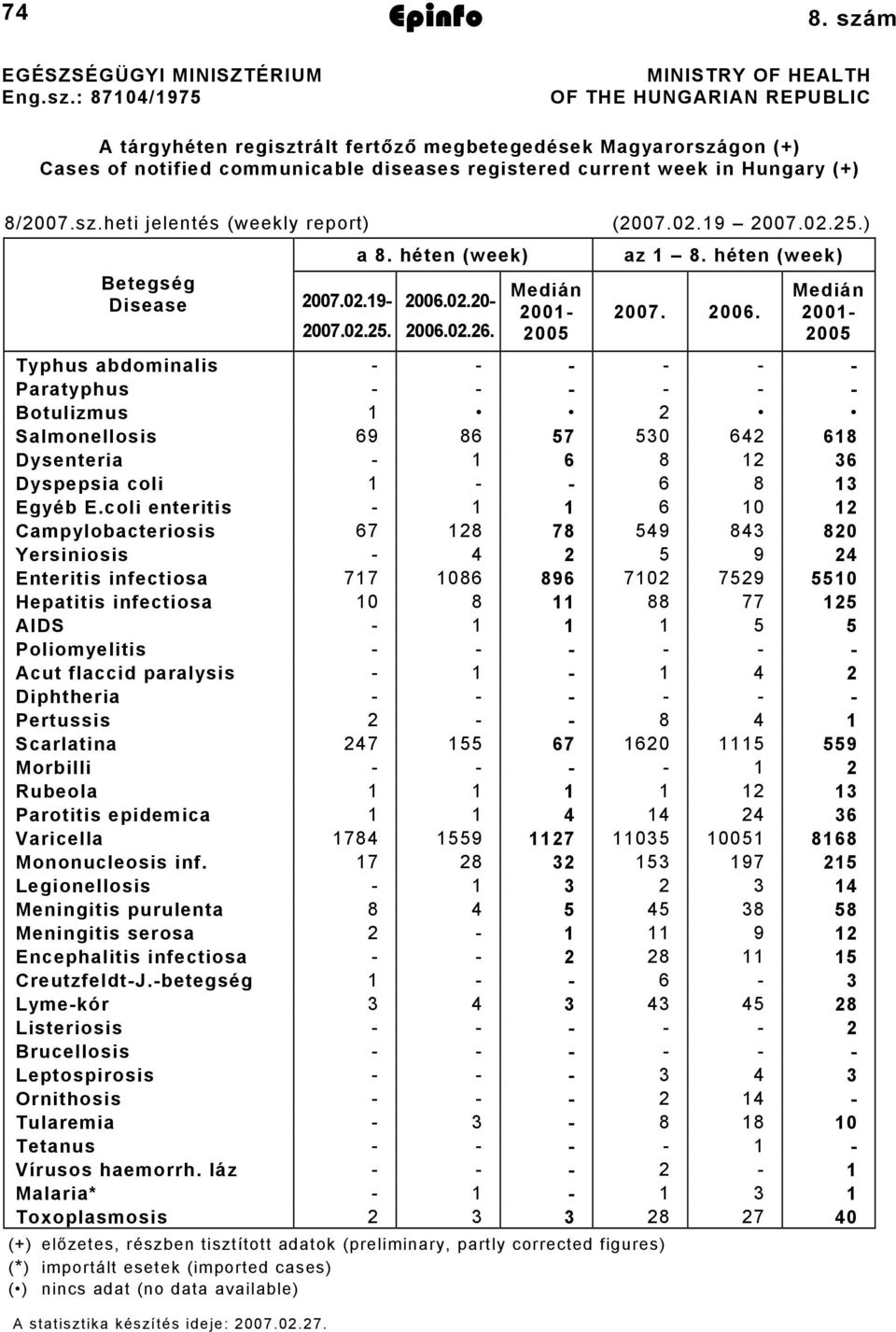 8/2007.sz.heti jelentés (weekly report) (2007.02.19 2007.02.25.) 2007.02.25. a 8. héten (week) Betegség Disease 2007.02.19-2006.02.20-2006.02.26. Medián 2001-2005 az 1 8. héten (week) 2007. 2006.