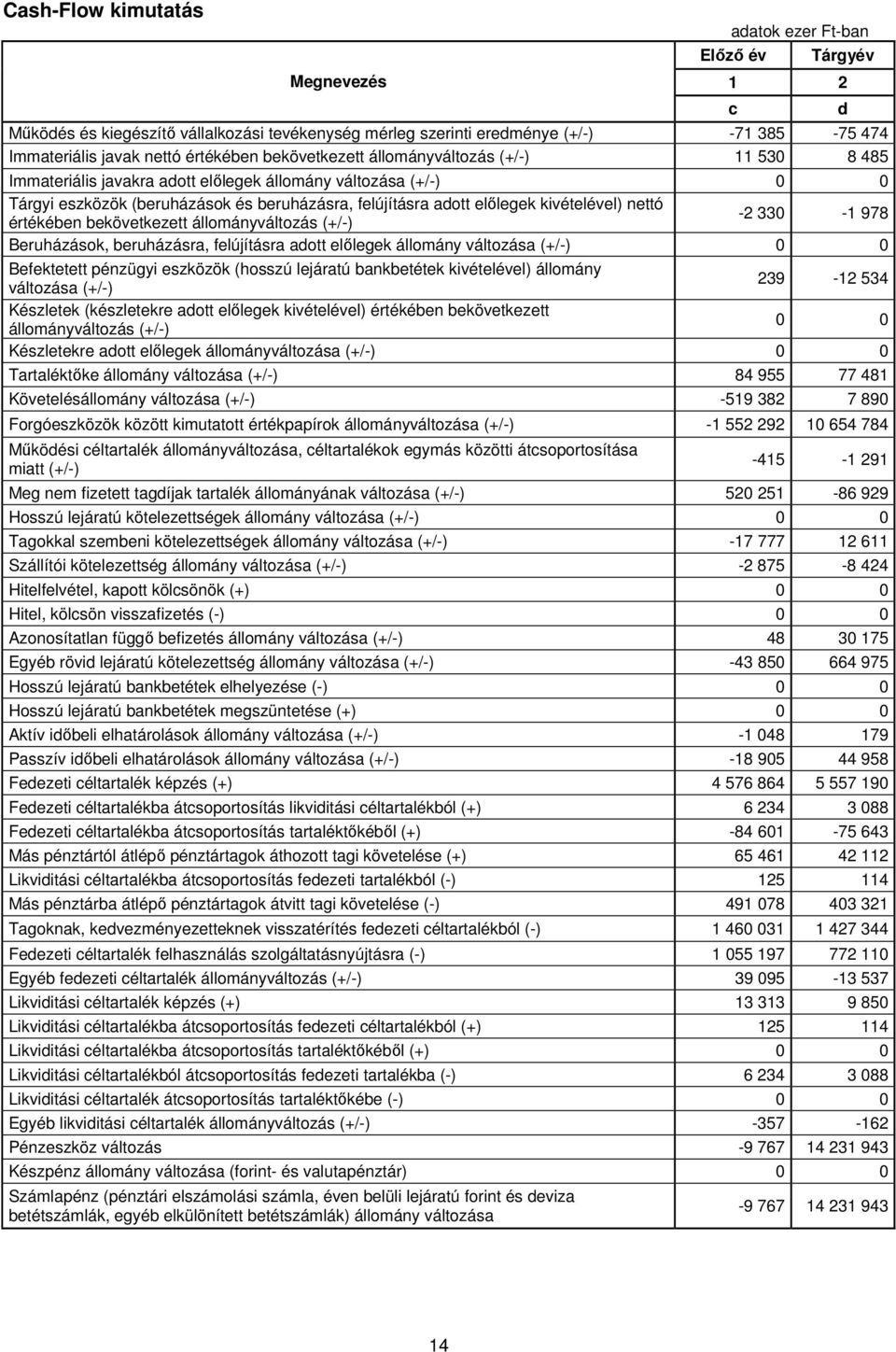 értékében bekövetkezett állományváltozás (+/-) -2 330-1 978 Beruházások, beruházásra, felújításra adott előlegek állomány változása (+/-) 0 0 Befektetett pénzügyi eszközök (hosszú lejáratú