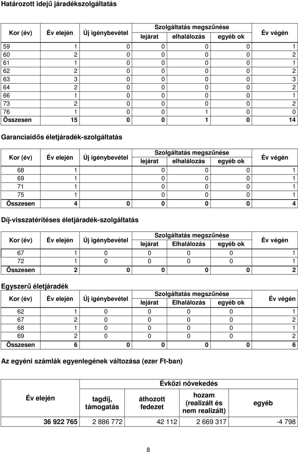 elhalálozás egyéb ok Év végén 68 1 0 0 0 1 69 1 0 0 0 1 71 1 0 0 0 1 75 1 0 0 0 1 Összesen 4 0 0 0 0 4 Díj-visszatérítéses életjáradék-szolgáltatás Kor (év) Év elején Új igénybevétel Szolgáltatás