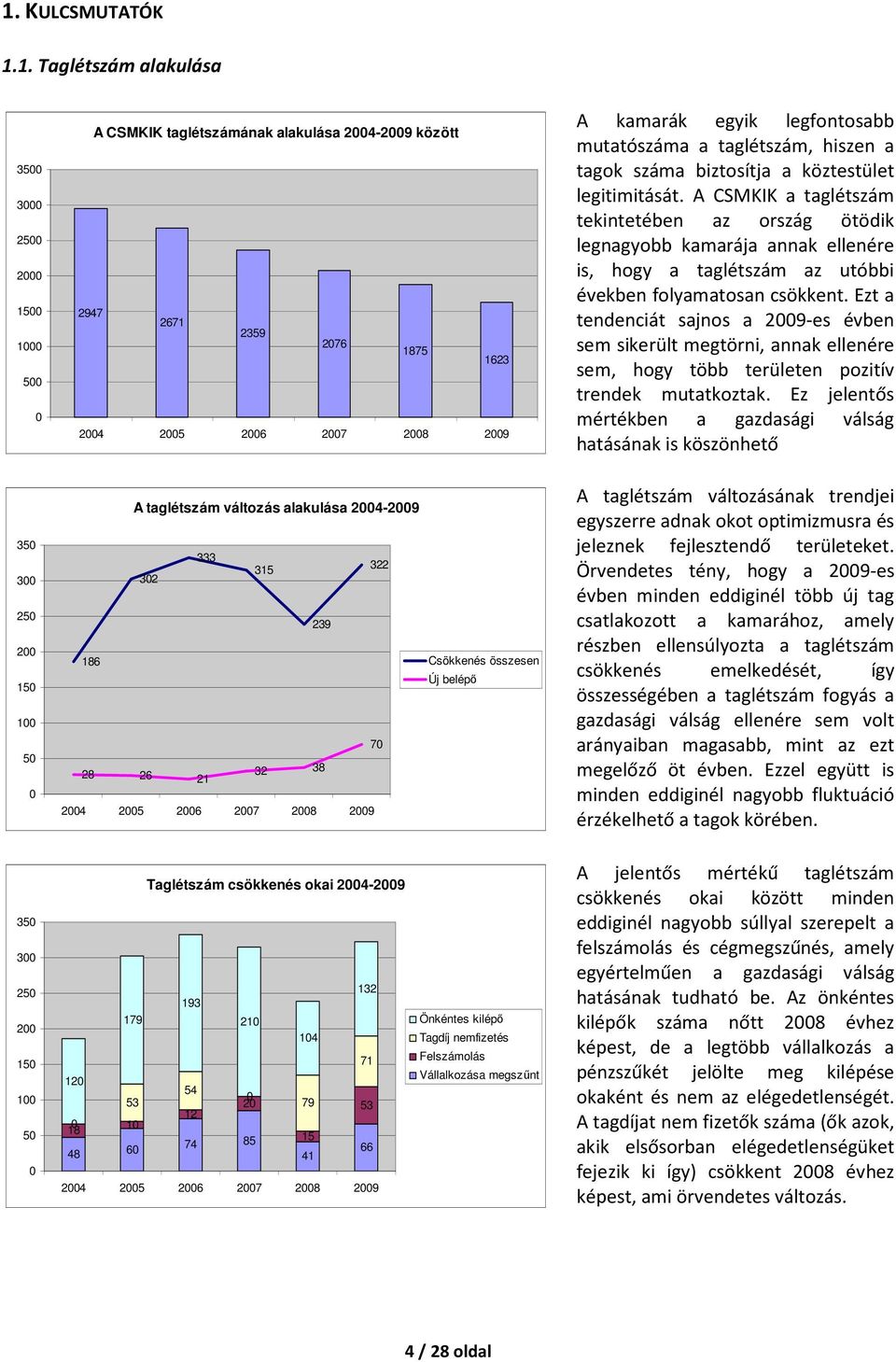 A CSMKIK a taglétszám tekintetében az ország ötödik legnagyobb kamarája annak ellenére is, hogy a taglétszám az utóbbi években folyamatosan csökkent.