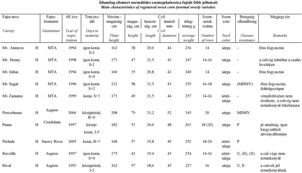 height height length diameter average weight Number of rows Seed color Disease resistance Remarks Mv. Aranyos H MTA 1994 igen korai, S-2 Mv.
