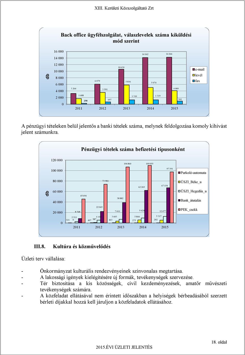 Pénzügyi tételek száma befizetési típusonként 120 000 106 860 109 955 100 000 97 391 Parkoló-automata db 80 000 60 000 40 000 45 694 73 981 38 882 62 269 67 154 ÜSZI_Béke_u ÜSZI_Hegedűs_u
