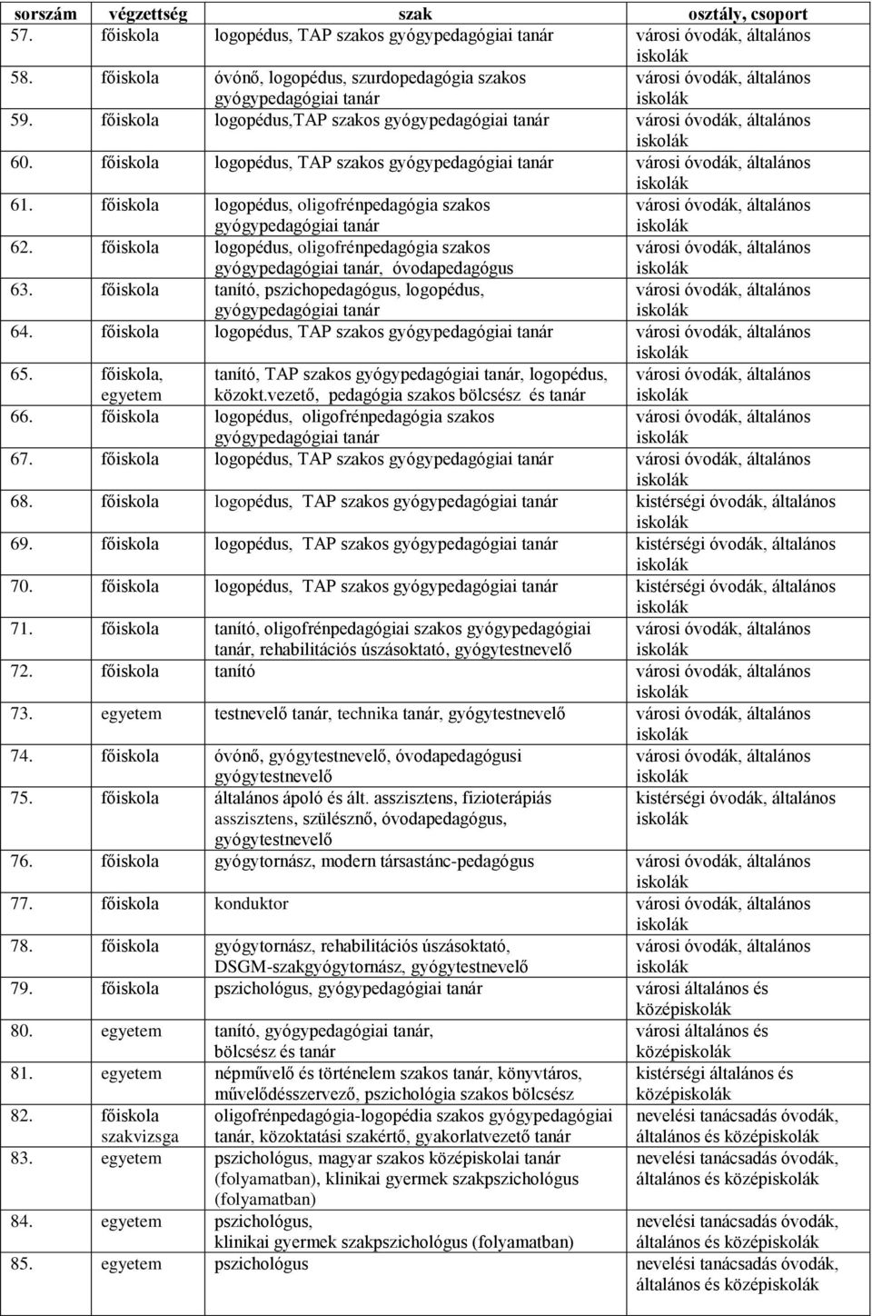 főiskola logopédus, TAP szakos 65. főiskola, egyetem tanító, TAP szakos, logopédus, közokt.vezető, pedagógia szakos bölcsész és 66. főiskola logopédus, oligofrénpedagógia szakos 67.