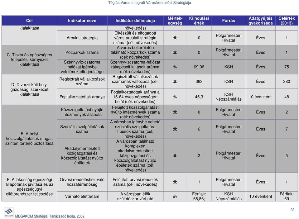 Foglalkoztatottak aránya Közszolgáltatást nyújtó intézmények állapota Szociális szolgáltatások száma Akadálymentesített közigazgatási és közszolgáltatást nyújtó épületek növekedés) Elkészült és