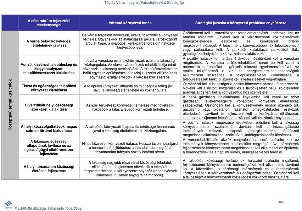 biztosítása A lakosság egészségi állapotának javítása és az egészségügyi ellátórendszer fejlesztése Belvárosi forgalom növekszik, ezáltal fokozódik a környezeti terhelés.