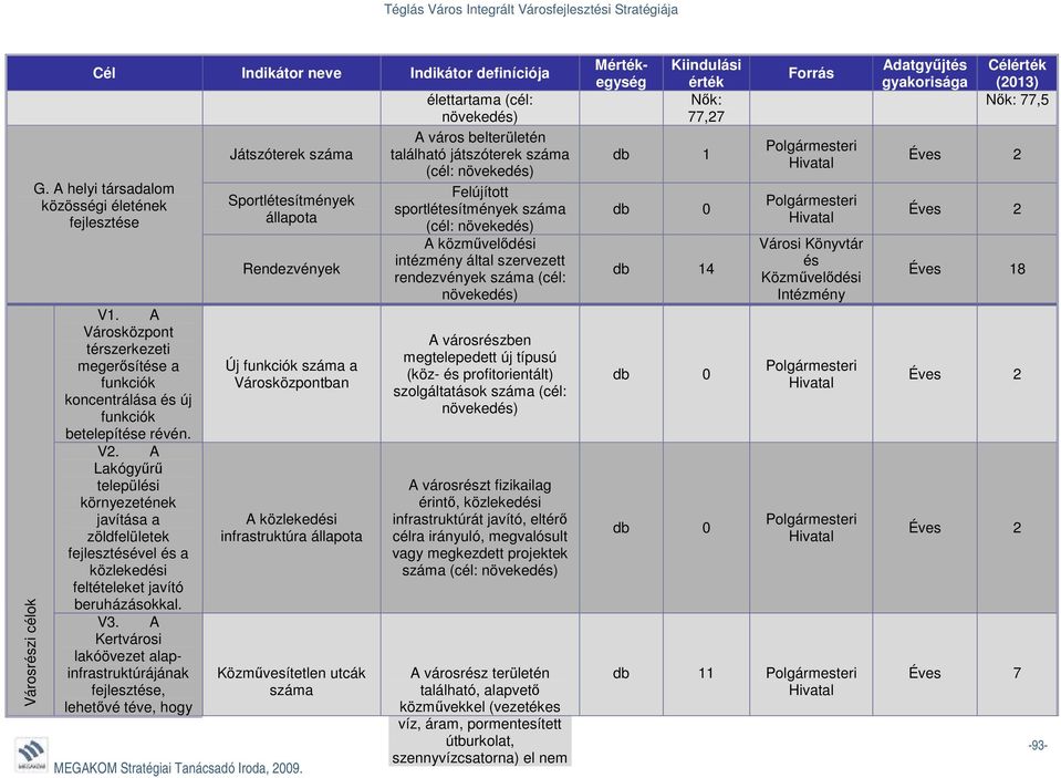 A Lakógyűrű települési környezetének javítása a zöldfelületek fejlesztésével és a közlekedési feltételeket javító beruházásokkal. V3.