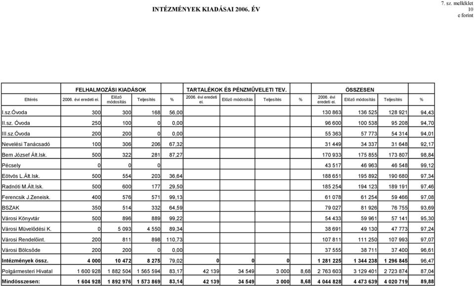 sz.Óvoda 2 2, 55 363 57 773 54 314 94,1 Nevelési Tanácsadó 1 36 26 67,32 31 449 34 337 31 648 92,17 Bem József Ált.Isk.