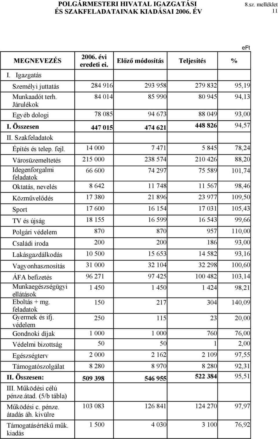 14 7 471 5 845 78,24 Városüzemeltetés Idegenforgalmi 215 66 6 238 574 74 297 21 426 75 589 88,2 11,74 feladatok Oktatás, nevelés 8 642 11 748 11 567 98,46 Közművelődés 17 38 21 896 23 977 19,5 Sport