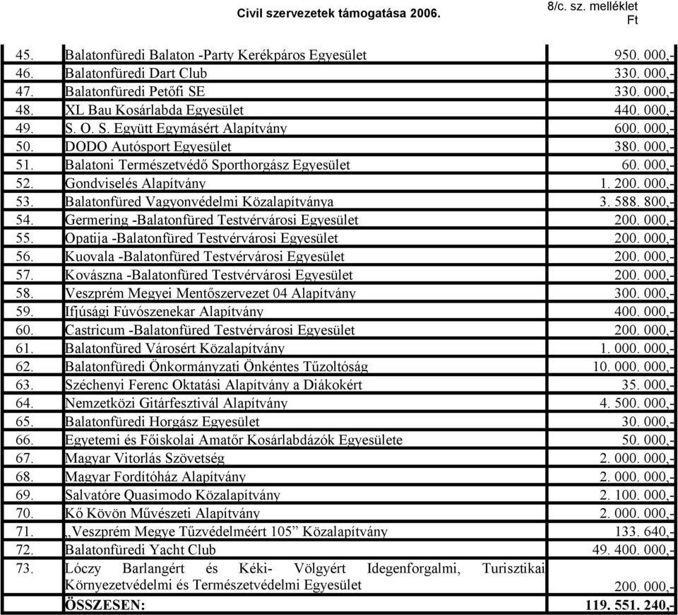 2.,- 53. Balatonfüred Vagyonvédelmi Közalapítványa 3. 588. 8,- 54. Germering -Balatonfüred Testvérvárosi Egyesület 55. Opatija -Balatonfüred Testvérvárosi Egyesület 2.,- 2.,- 2.,- 56.