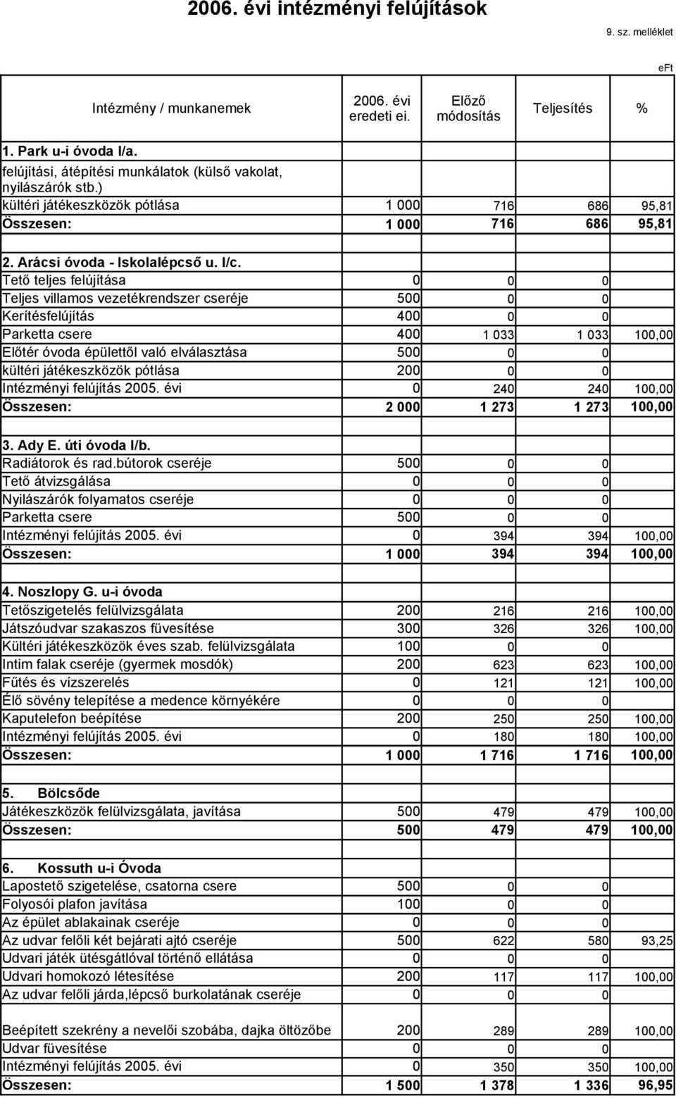 Tető teljes felújítása Teljes villamos vezetékrendszer cseréje 5 Kerítésfelújítás 4 Parketta csere 4 1 33 1 33 1, Előtér óvoda épülettől való elválasztása 5 kültéri játékeszközök pótlása 2 Intézményi