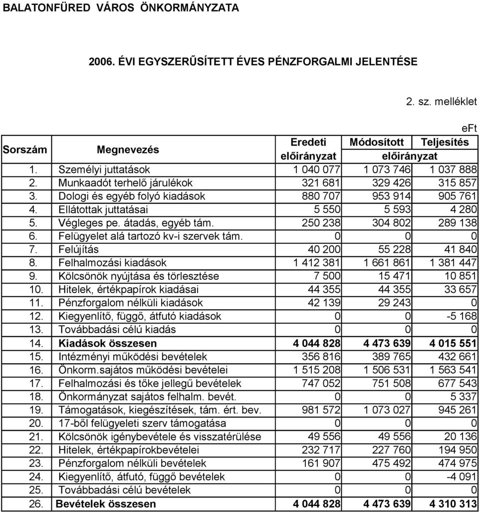 Végleges pe. átadás, egyéb tám. 25 238 34 82 289 138 6. Felügyelet alá tartozó kv-i szervek tám. 7. Felújítás 4 2 55 228 41 84 8. Felhalmozási kiadások 1 412 381 1 661 861 1 381 447 9.