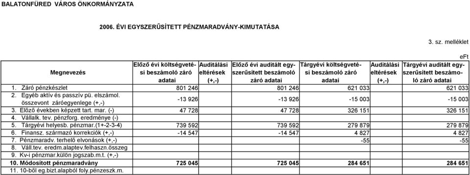 záró eltérések szerűsített beszámo- adatai (+,-) záró adatai adatai (+,-) ló záró adatai 1. Záró pénzkészlet 81 246 81 246 621 33 621 33 2. Egyéb aktív és passzív pü. elszámol.