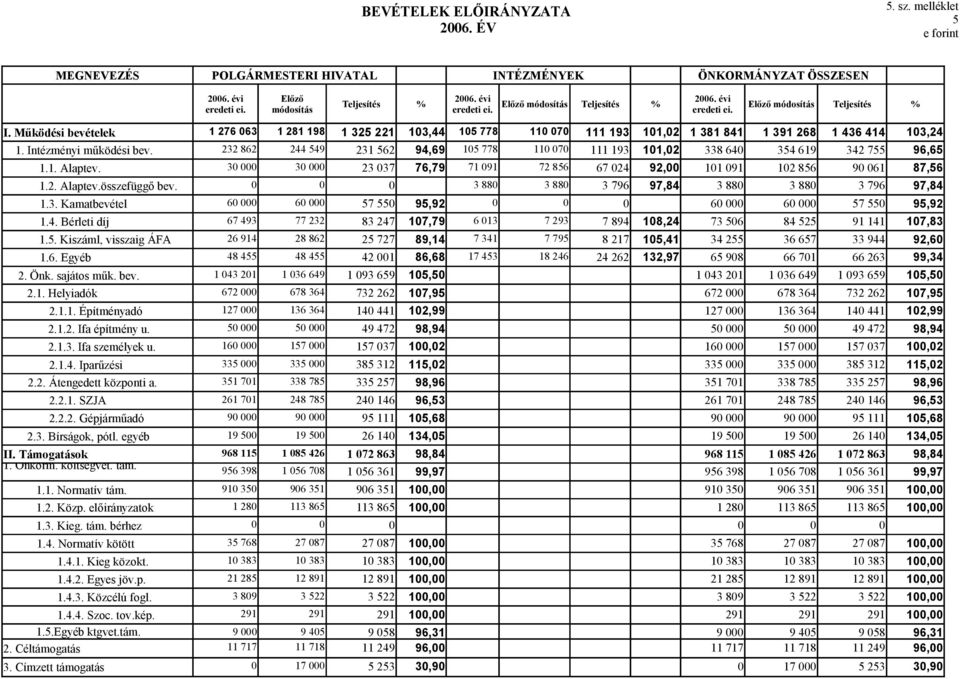 Működési bevételek 1 276 63 1 281 198 1 325 221 13,44 15 778 11 7 111 193 11,2 1 381 841 1 391 268 1 436 414 13,24 1. Intézményi működési bev.