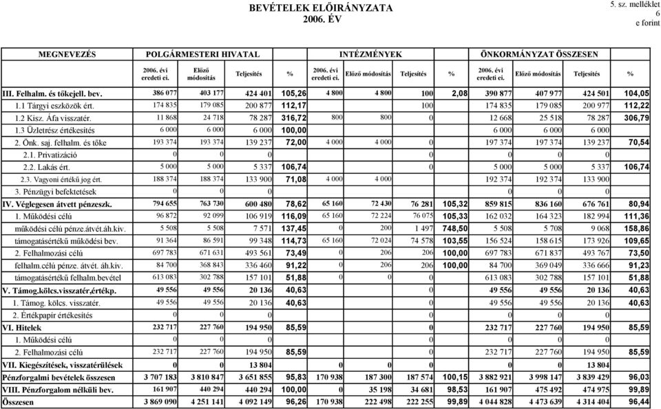 1 Tárgyi eszközök ért. 174 835 179 85 2 877 112,17 1 174 835 179 85 2 977 112,22 1.2 Kisz. Áfa visszatér. 11 868 24 718 78 287 316,72 8 8 12 668 25 518 78 287 36,79 1.3 Üzletrész értékesítés 2. Önk.