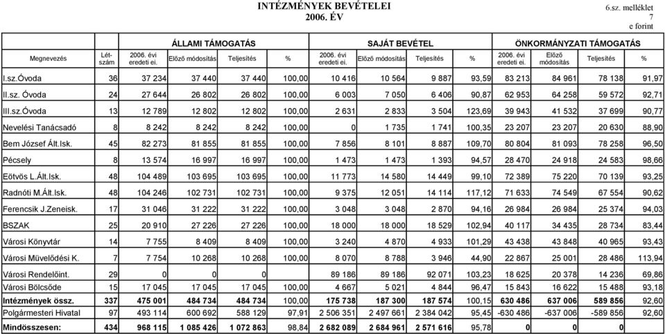 sz.Óvoda 13 12 789 12 82 12 82 1, 2 631 2 833 3 54 123,69 39 943 41 532 37 699 9,77 Nevelési Tanácsadó 8 8 242 8 242 8 242 1, 1 735 1 741 1,35 23 27 23 27 2 63 88,9 Bem József Ált.Isk.