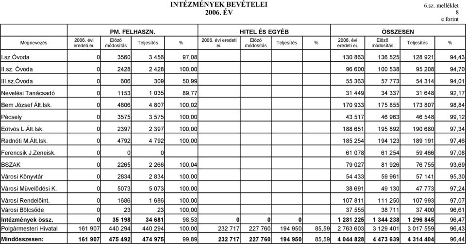 Isk. 486 4 87 1,2 17 933 175 855 173 87 98,84 Pécsely 3575 3 575 1, 43 517 46 963 46 548 99,12 Eötvös L.Ált.Isk. 2397 2 397 1, 188 651 195 892 19 68 97,34 Radnóti M.Ált.Isk. 4792 4 792 1, 185 254 194 123 189 191 97,46 Ferencsik J.