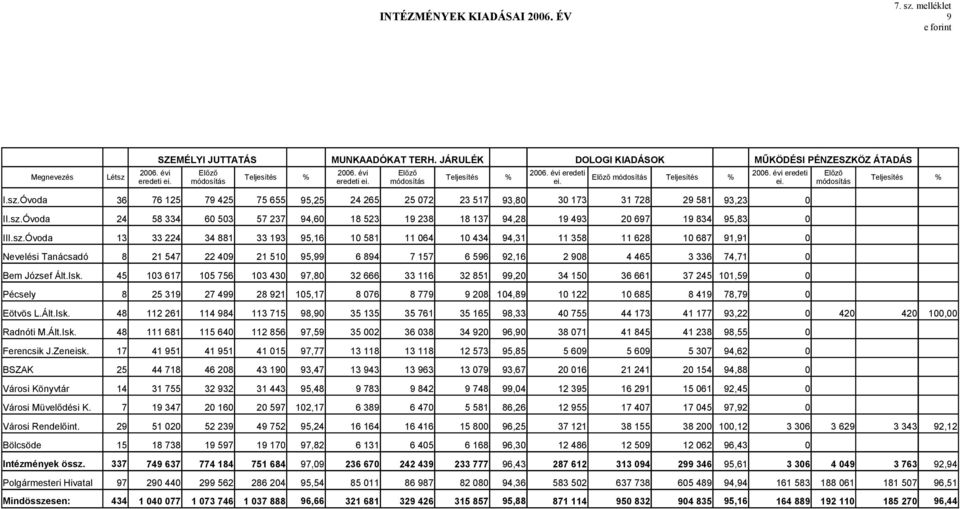 Óvoda 36 76 125 79 425 75 655 95,25 24 265 25 72 23 517 93,8 3 173 31 728 29 581 93,23 II.sz.