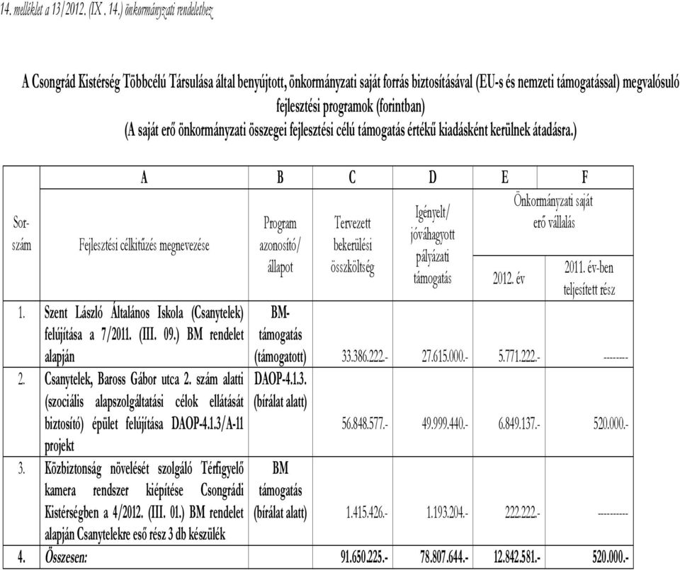 programok (forintban) (A saját erő önkormányzati összegei fejlesztési célú támogatás értékű kiadásként kerülnek átadásra.