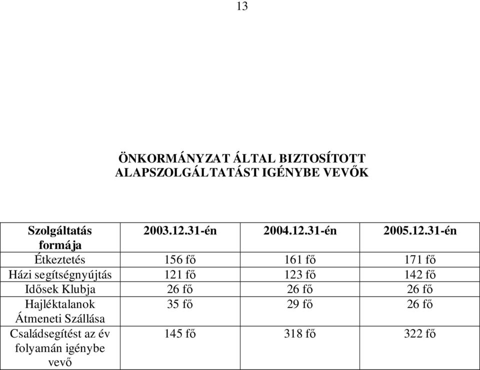 31-én 2005.12.