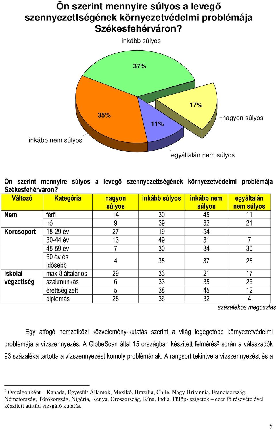 idősebb max 8 általános 29 33 21 17 szakmunkás 6 33 35 26 érettségizett 5 38 45 12 diplomás 28 36 32 4 Egy átfogó nemzetközi közvélemény-kutatás szerint a világ legégetőbb környezetvédelmi problémája