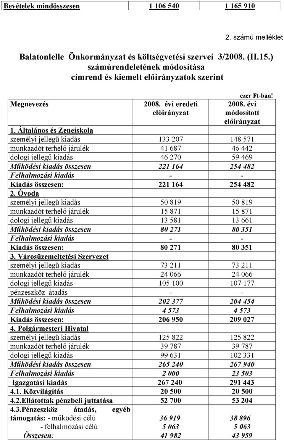 Általános és Zeneiskola személyi jellegű kiadás 133 207 148 571 munkaadót terhelő járulék 41 687 46 442 dologi jellegű kiadás 46 270 59 469 Működési kiadás összesen 221 164 254 482 Felhalmozási