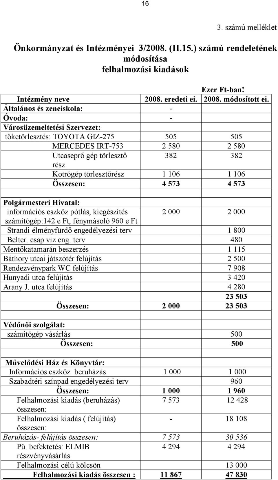 1 106 Összesen: 4 573 4 573 Polgármesteri Hivatal: információs eszköz pótlás, kiegészítés 2 000 2 000 számítógép:142 e Ft, fénymásoló 960 e Ft Strandi élményfürdő engedélyezési terv 1 800 Belter.