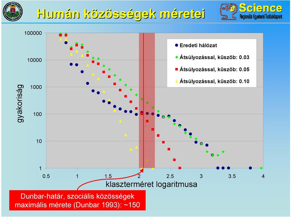 05 gyakoriság 1000 100 Átsúlyozással, küszöb: 0.10 10 1 0.5 1 1.5 2 2.