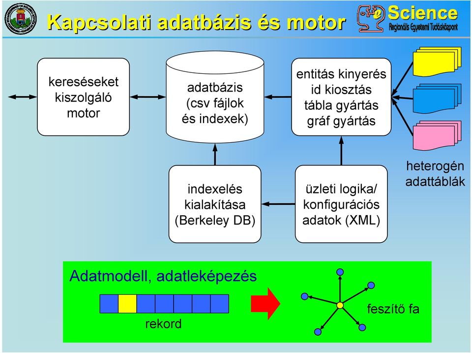 gyártás indexelés kialakítása (Berkeley DB) üzleti logika/ konfigurációs