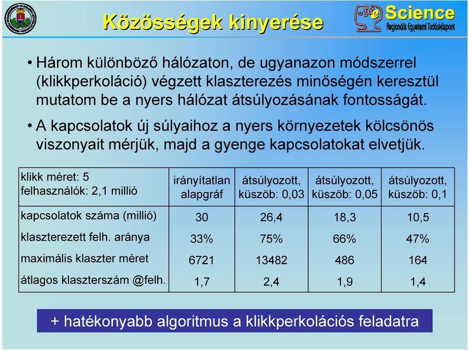 klikk méret: 5 felhasználók: 2,1 millió irányítatlan alapgráf átsúlyozott, küszöb: 0,03 átsúlyozott, küszöb: 0,05 átsúlyozott, küszöb: 0,1 kapcsolatok száma (millió)