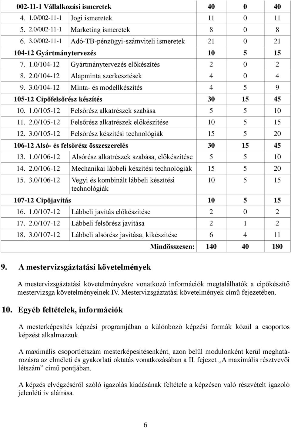 0/104-12 Minta- és modellkészítés 4 5 9 105-12 Cipőfelsőrész készítés 30 15 45 10. 1.0/105-12 Felsőrész alkatrészek szabása 5 5 10 11. 2.0/105-12 Felsőrész alkatrészek előkészítése 10 5 15 12. 3.0/105-12 Felsőrész készítési technológiák 15 5 20 106-12 Alsó- és felsőrész összeszerelés 30 15 45 13.