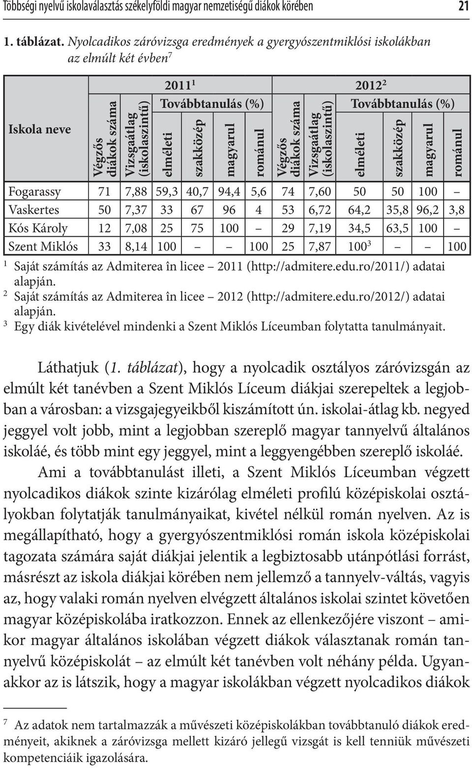 elméleti szakközép magyarul románul Végzős diákok száma Vizsgaátlag (iskolaszintű) Fogarassy 71 7,88 59,3 40,7 94,4 5,6 74 7,60 50 50 100 Vaskertes 50 7,37 33 67 96 4 53 6,72 64,2 35,8 96,2 3,8 Kós