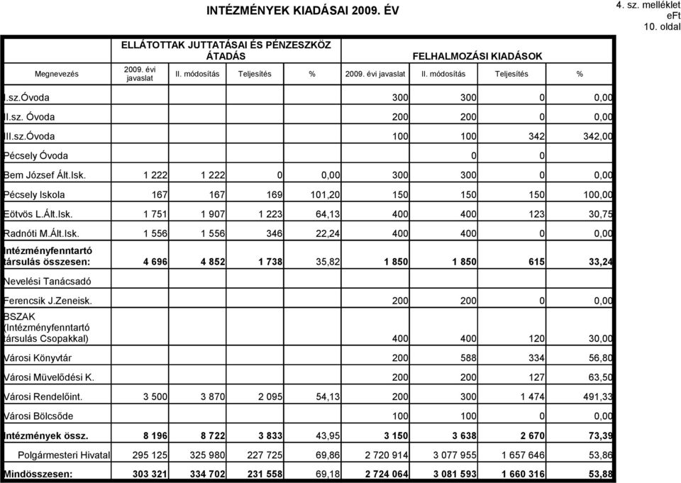 Ált.Isk. 1 556 1 556 346 22,24 400 400 Intézményfenntartó társulás összesen: 4 696 4 852 1 738 35,82 1 850 1 850 615 33,24 Nevelési Tanácsadó Ferencsik J.Zeneisk.