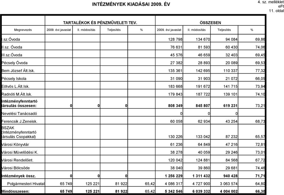 135 361 142 695 110 337 77,32 Pécsely Iskola 31 090 31 903 21 072 66,05 Eötvös L.Ált.Isk. 183 668 191 672 141 715 73,94 Radnóti M.Ált.Isk. 179 843 187 722 139 101 74,10 Intézményfenntartó társulás összesen: 0 0 0 808 349 845 807 619 231 73,21 Nevelési Tanácsadó 0 0 0 Ferencsik J.