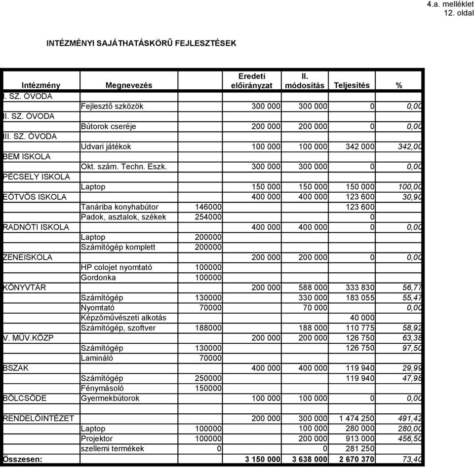 300 000 300 000 PÉCSELY ISKOLA Laptop 150 000 150 000 150 000 EÖTVÖS ISKOLA 400 000 400 000 123 600 30,90 Tanáriba konyhabútor 146000 123 600 Padok, asztalok, székek 254000 0 RADNÓTI ISKOLA 400 000