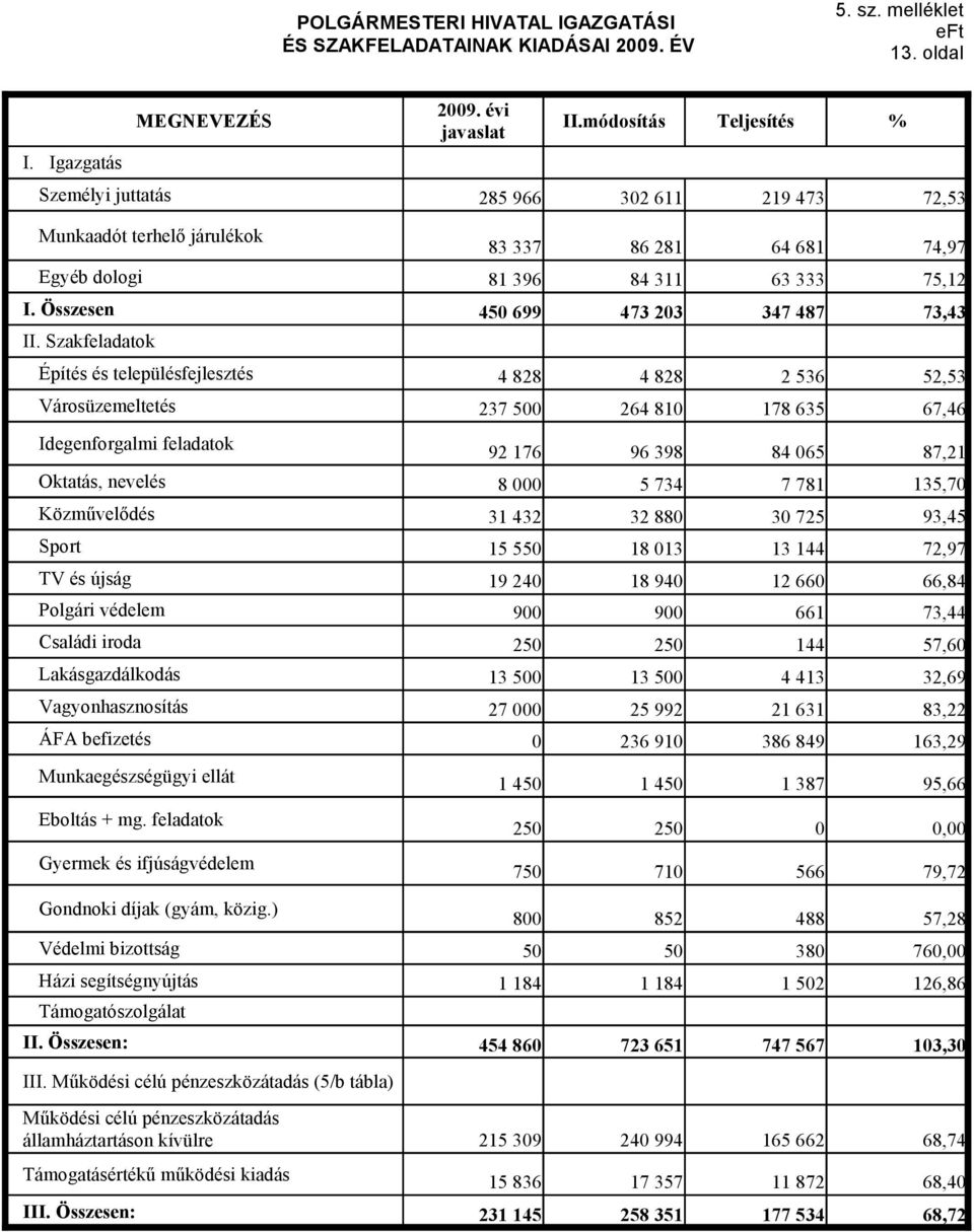 Szakfeladatok Építés és településfejlesztés 4 828 4 828 2 536 52,53 Városüzemeltetés 237 500 264 810 178 635 67,46 Idegenforgalmi feladatok Oktatás, nevelés 8 000 5 734 7 781 135,70 Közművelődés 31