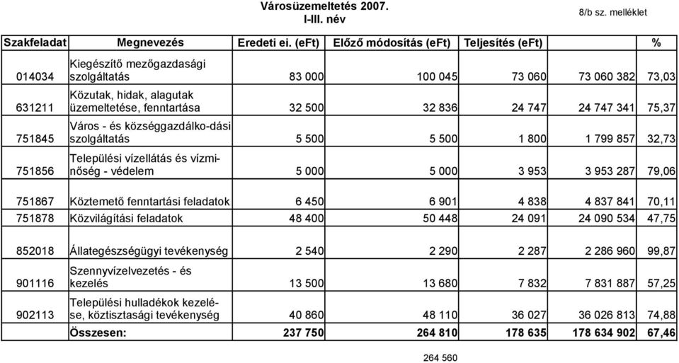 747 24 747 341 75,37 751845 Város - és községgazdálko-dási szolgáltatás 5 500 5 500 1 800 1 799 857 32,73 751856 Települési vízellátás és vízminőség - védelem 5 000 5 000 3 953 3 953 287 79,06 751867