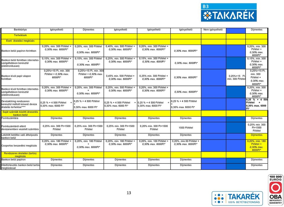 kimenő deviza átutalás terhelése**** 0,20%, min. 300 Ft/tétel + 0,30% max. 6000Ft* 0,15%, min. 300 Ft/tétel + 0,30% max. 6000Ft* 0,25%+15 Ft, min. 300 Ft/tétel + 0,30% max. 6000Ft* 0,20%, min.