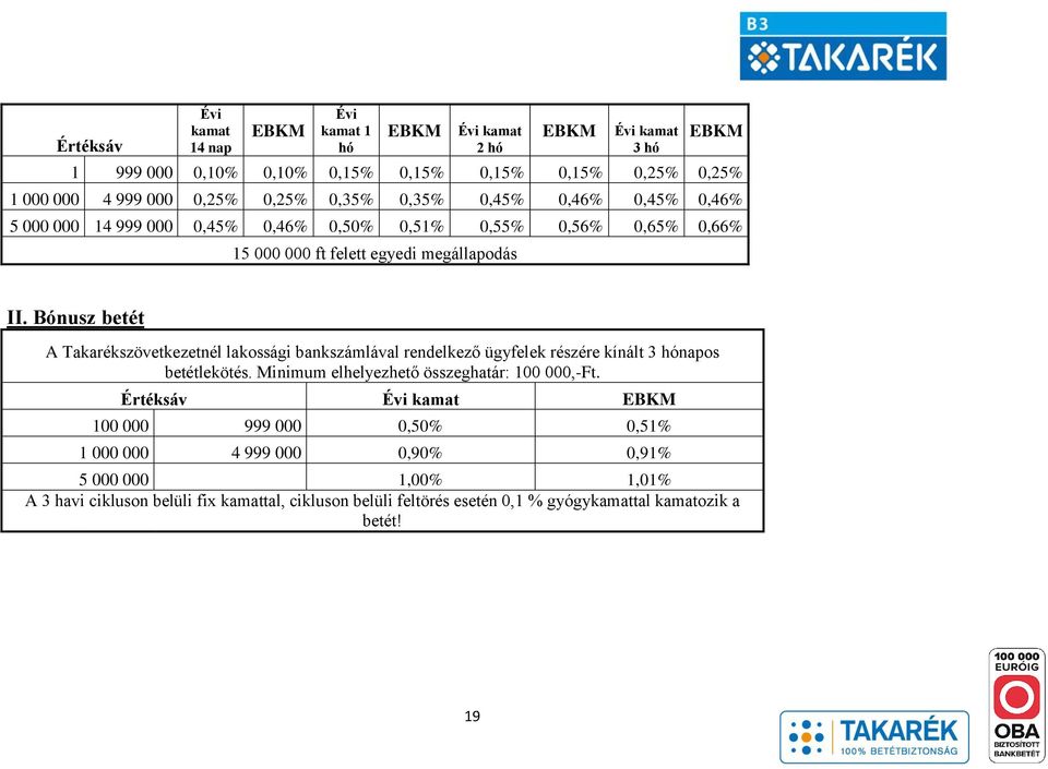 Bónusz betét A Takarékszövetkezetnél lakossági bankszámlával rendelkező ügyfelek részére kínált 3 hónapos betétlekötés. Minimum elhelyezhető összeghatár: 100 000,-Ft.