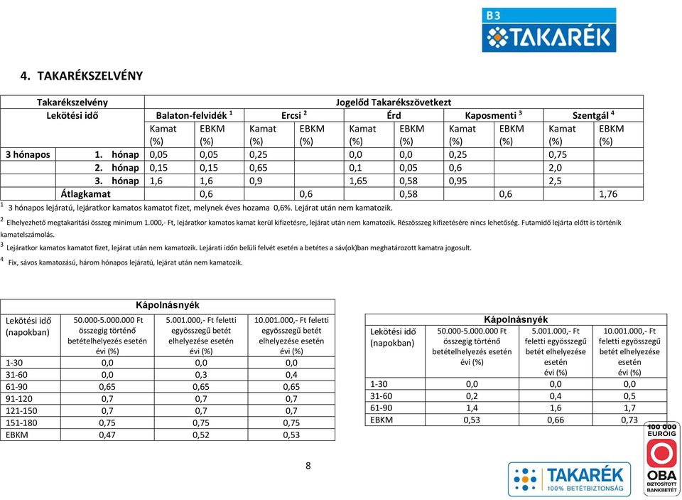 hónap 1,6 1,6 0,9 1,65 0,58 0,95 2,5 Átlagkamat 0,6 0,6 0,58 0,6 1,76 1 3 hónapos lejáratú, lejáratkor kamatos kamatot fizet, melynek éves hozama 0,6%. Lejárat után nem kamatozik.