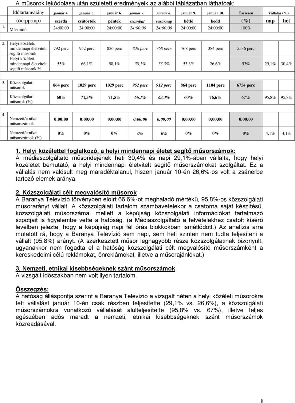 Helyi közéleti, mindennapi életvitelt segítő műsorok Helyi közéleti, mindennapi életvitelt segítő műsorok % 792 perc 952 perc 836 perc 836 perc 768 perc 768 perc 384 perc 5536 perc 55% 66,1% 58,1%