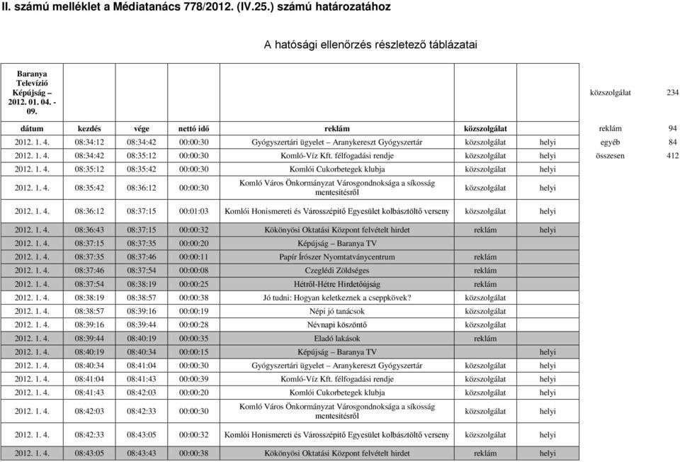 félfogadási rendje összesen 412 2012. 1. 4. 08:35:12 08:35:42 00:00:30 Komlói Cukorbetegek klubja 2012. 1. 4. 08:35:42 08:36:12 00:00:30 2012. 1. 4. 08:36:12 08:37:15 00:01:03 Komlói Honismereti és Városszépítő Egyesület kolbásztöltő verseny 2012.