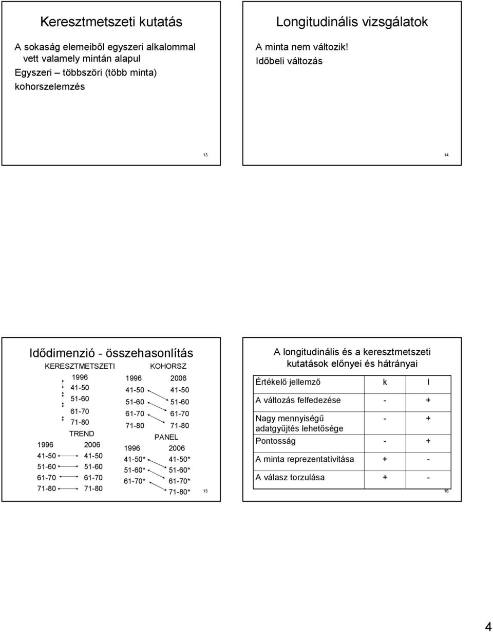 Idıbeli változás 13 14 Idıdimenzió összehasonlítás KERESZTMETSZETI KOHORSZ A longitudinális és a keresztmetszeti kutatások