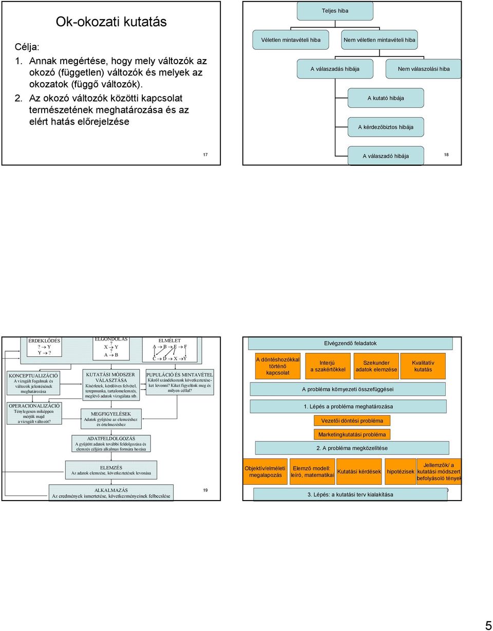 hibája A kérdezıbiztos hibája 17 A válaszadó hibája 18 ÉRDEKLİDÉS? Y Y? KONCEPTUALIZÁCIÓ A vizsgált fogalmak és változók jelentésének ELGONDOLÁS? X Y?