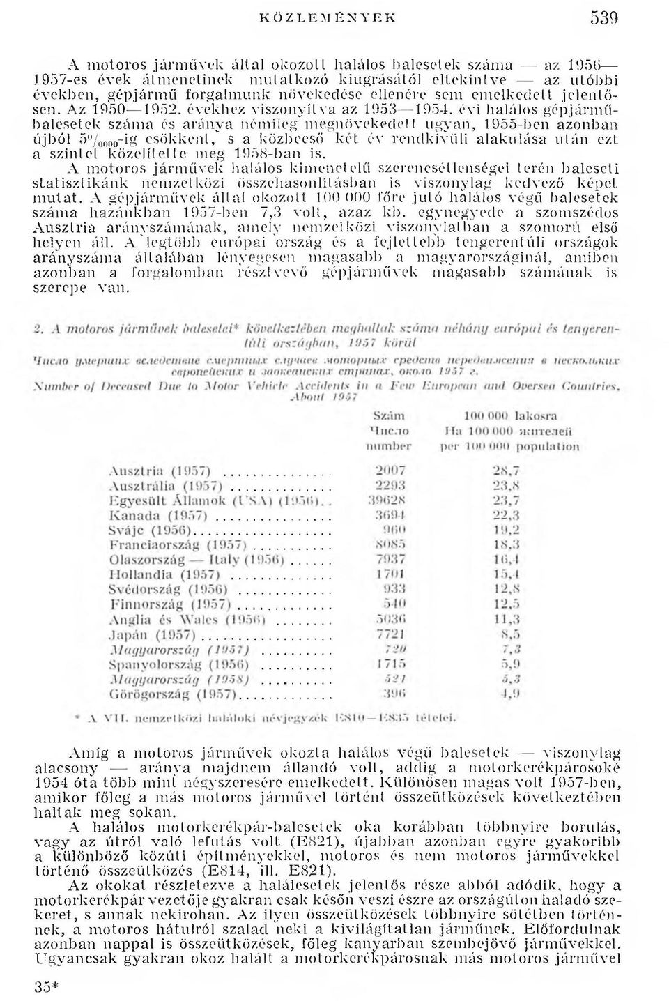 évi halálos gépjárm ű balesetek száma és aránya némileg megnövekedett ugyan, 1955-ben azonban újból 5o/oooo-ig csökkent, s a közbeeső két év rendkívüli alakulása után ezt a szintet közelítette, meg
