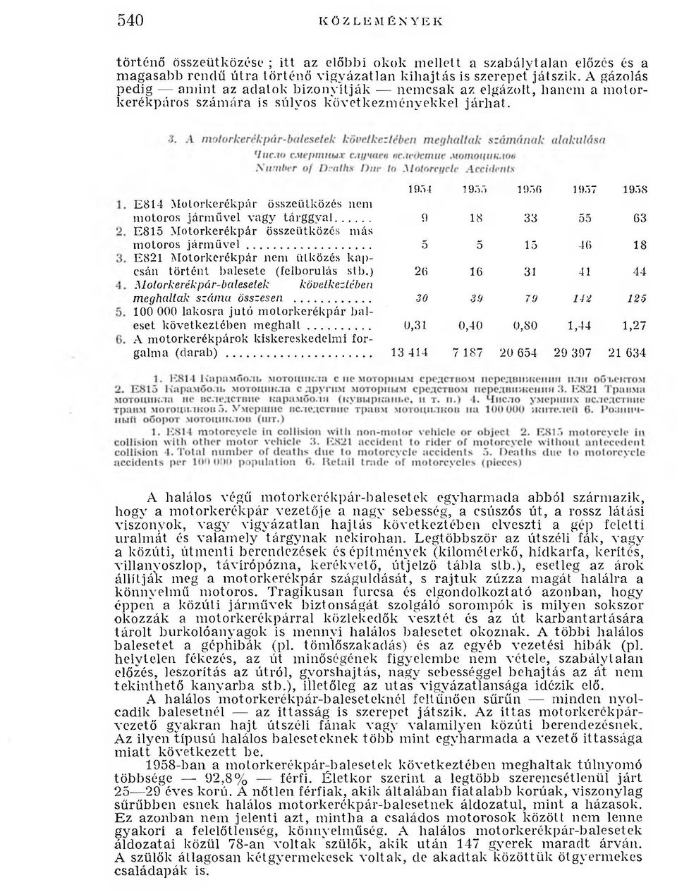 14 1955 1956 1957 195S E814 M otorkerékpár összeütközés nem m otoros járm ű v el vagy tá rg g v a l... 0 18 33 55 63 E815 M otorkerékpár összeütközés m ás m otoros já r m ű v e l.