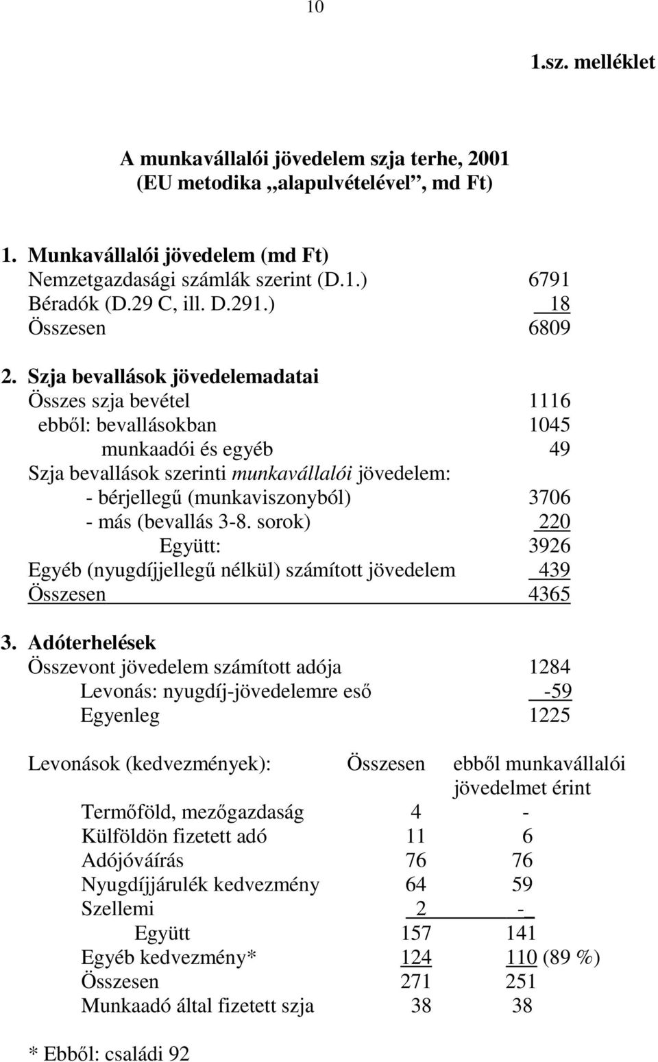 Szja bevallások jövedelemadatai Összes szja bevétel 1116 ebből: bevallásokban 1045 munkaadói és egyéb 49 Szja bevallások szerinti munkavállalói jövedelem: - bérjellegű (munkaviszonyból) 3706 - más