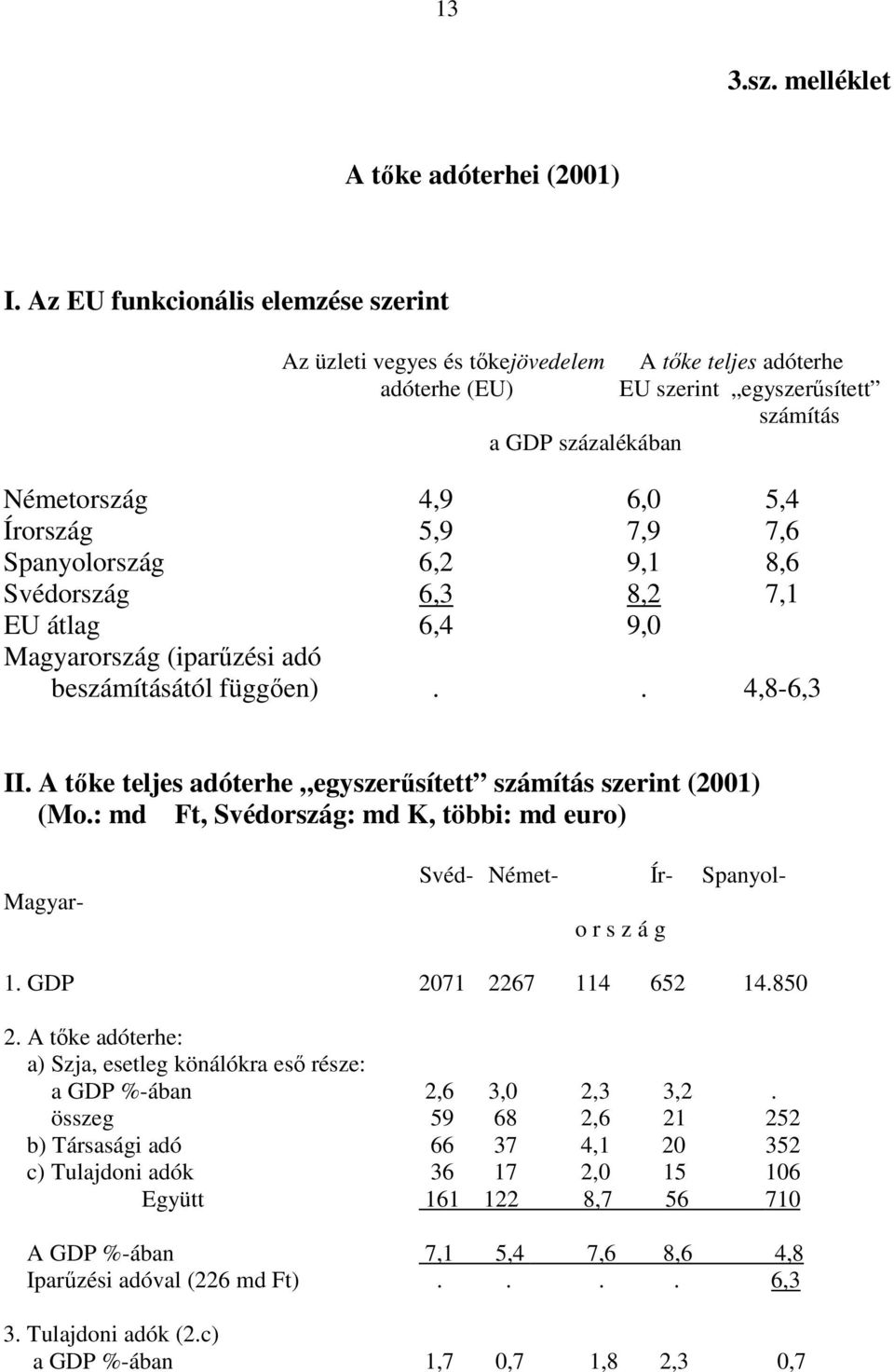 7,9 7,6 Spanyolország 6,2 9,1 8,6 Svédország 6,3 8,2 7,1 EU átlag 6,4 9,0 Magyarország (iparűzési adó beszámításától függően).. 4,8-6,3 II.