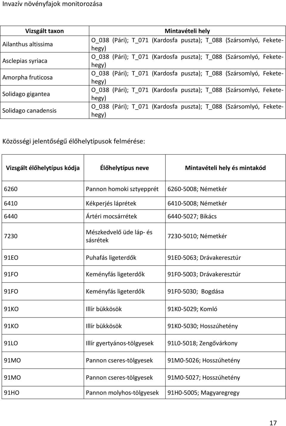 (Kardosfa puszta); T_088 (Szársomlyó, Feketehegy) O_038 (Pári); T_071 (Kardosfa puszta); T_088 (Szársomlyó, Feketehegy) Közösségi jelentőségű élőhelytípusok felmérése: Vizsgált élőhelytípus kódja