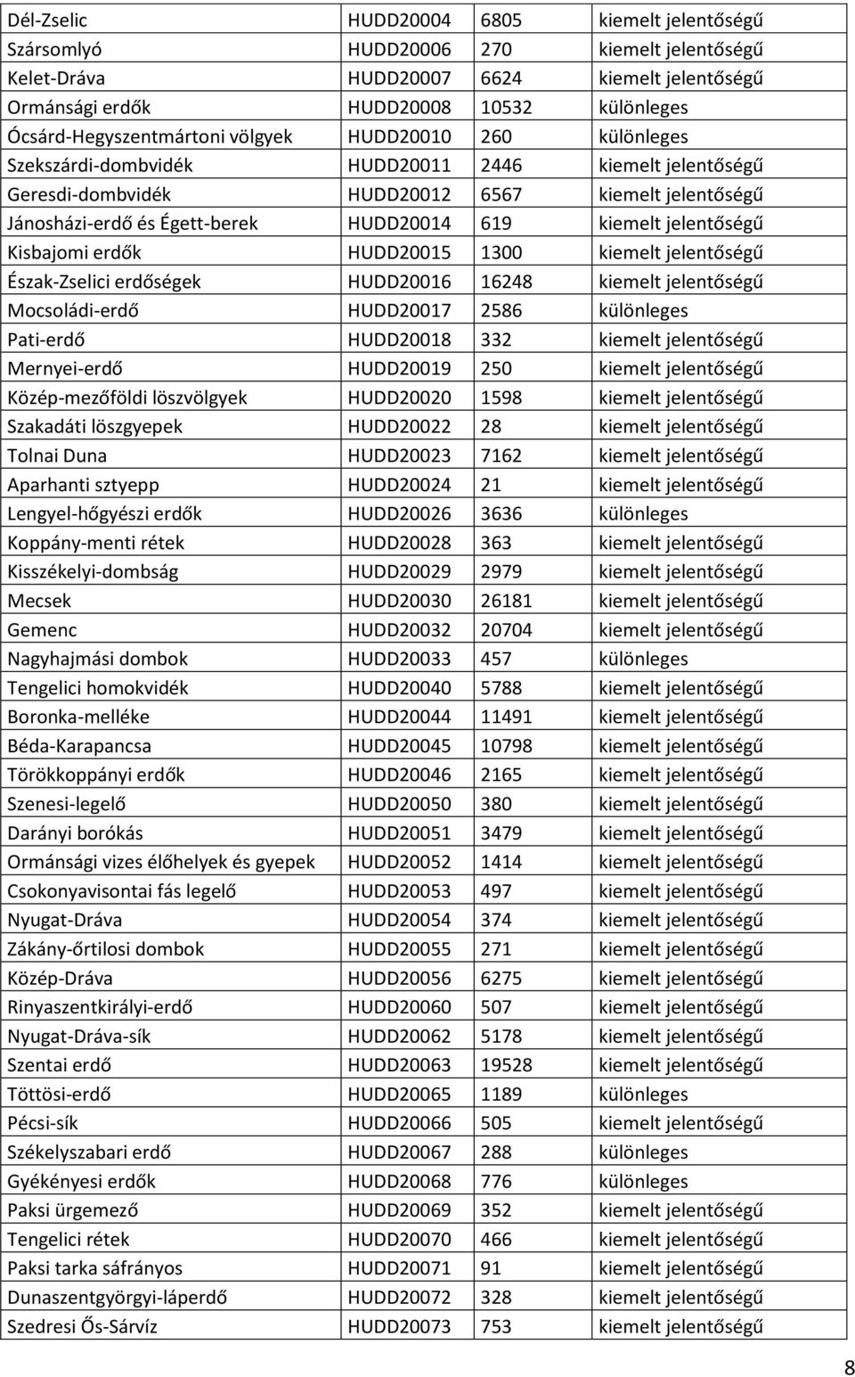 HUDD20014 619 kiemelt jelentőségű Kisbajomi erdők HUDD20015 1300 kiemelt jelentőségű Észak-Zselici erdőségek HUDD20016 16248 kiemelt jelentőségű Mocsoládi-erdő HUDD20017 2586 különleges Pati-erdő