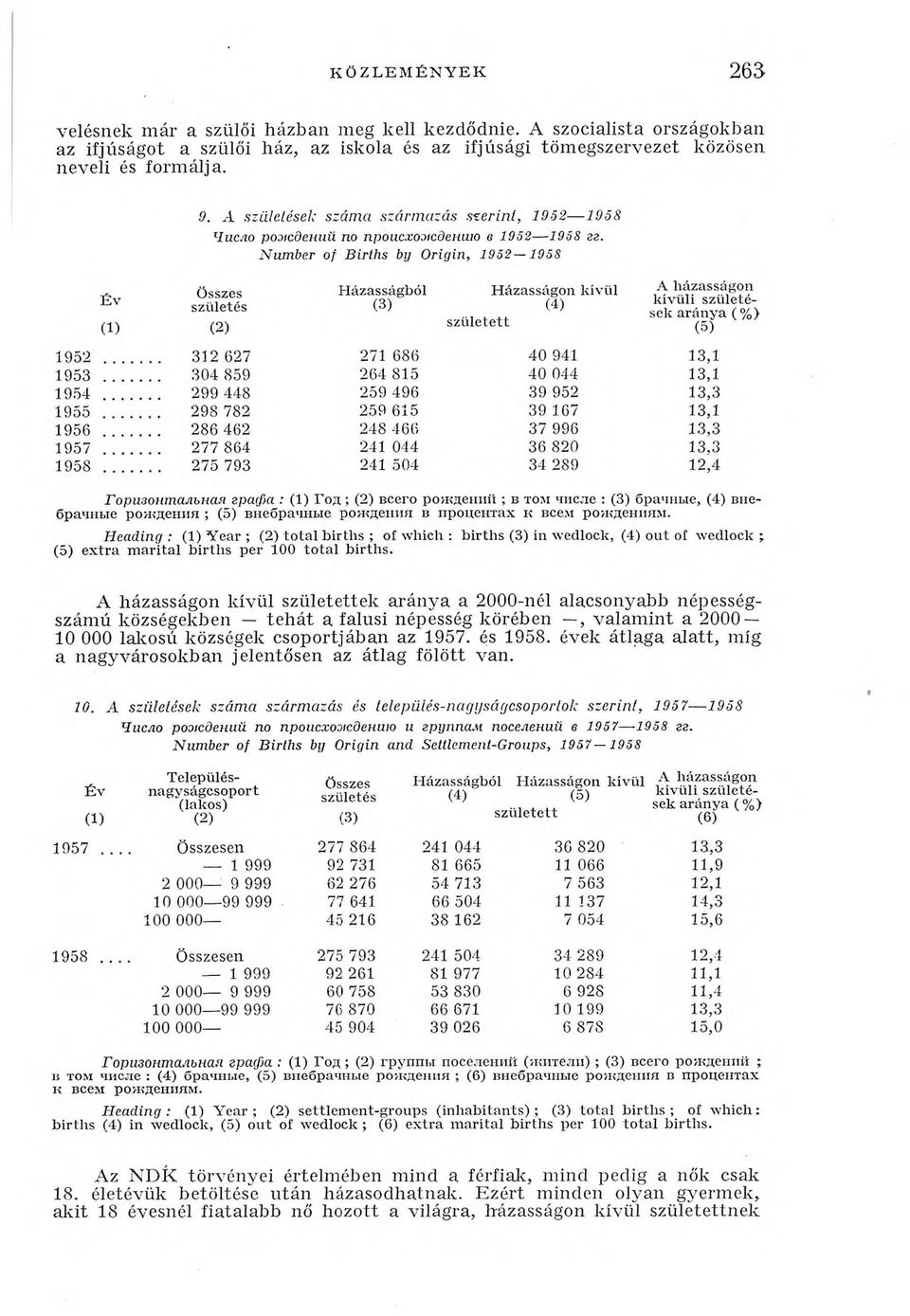 Number of Births by Origin, 1952 1958 Горизонтальная графа : (1) Год ; (2) всего рождений ; в том числе : (3) брачные, (4) внебрачные рождения ; (5) внебрачные рождения в процентах к всем рождениям.